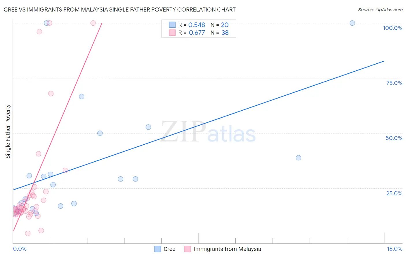 Cree vs Immigrants from Malaysia Single Father Poverty