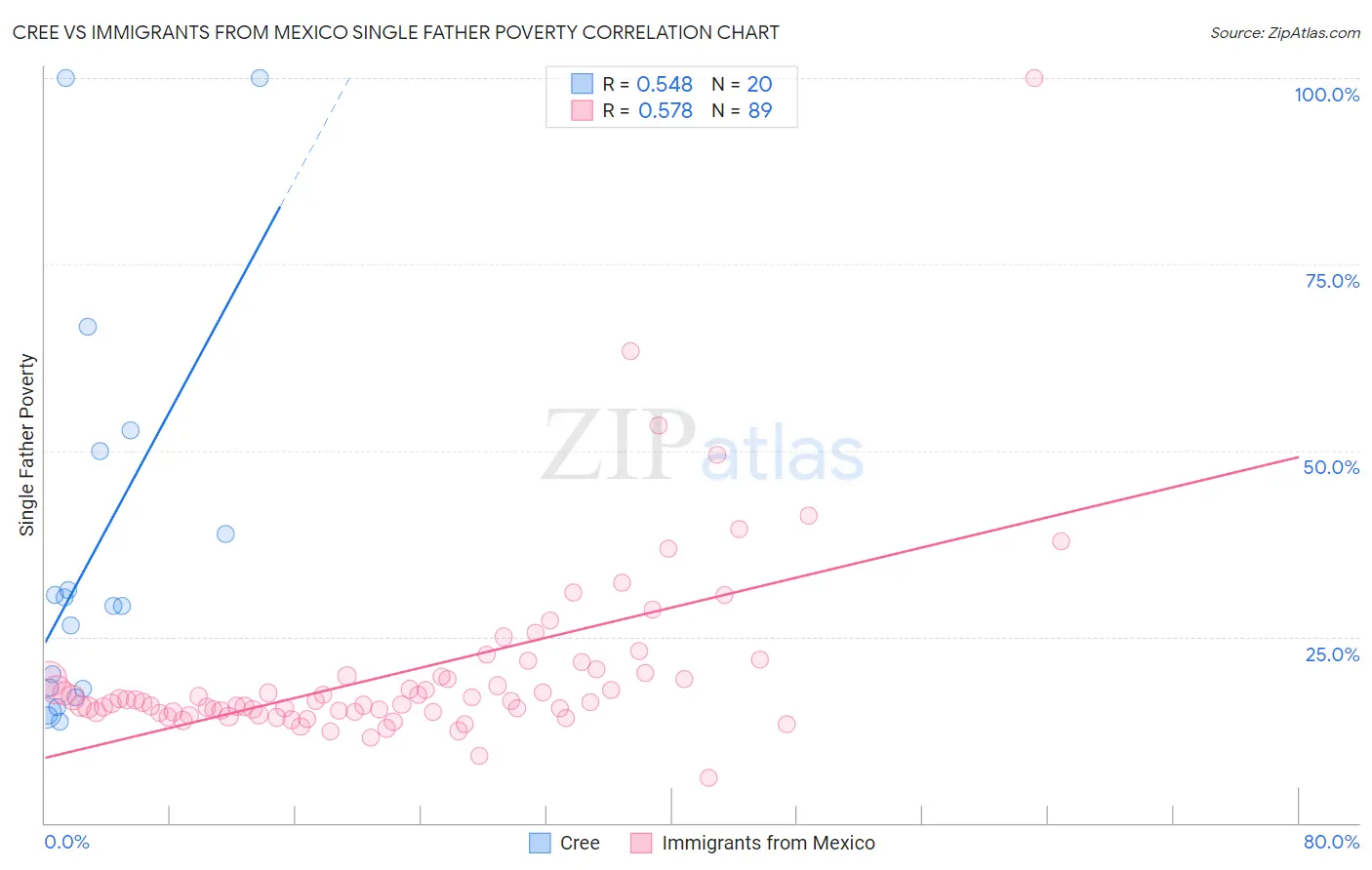 Cree vs Immigrants from Mexico Single Father Poverty