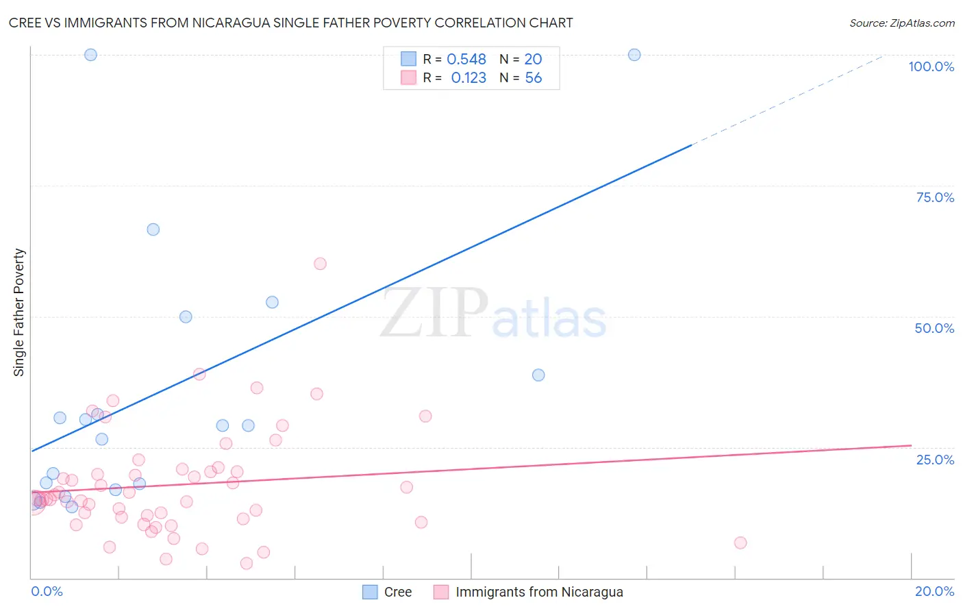 Cree vs Immigrants from Nicaragua Single Father Poverty