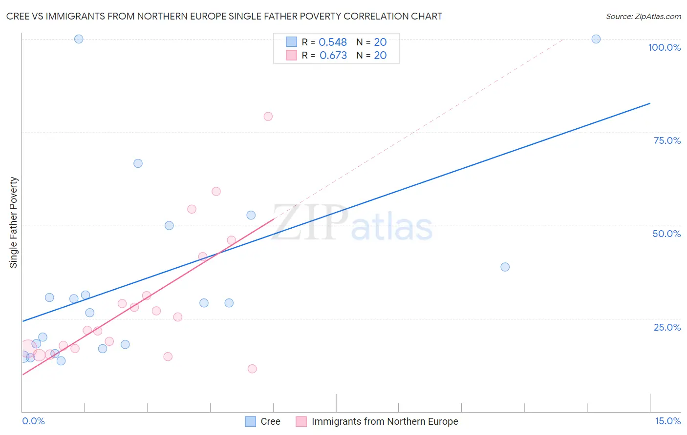 Cree vs Immigrants from Northern Europe Single Father Poverty