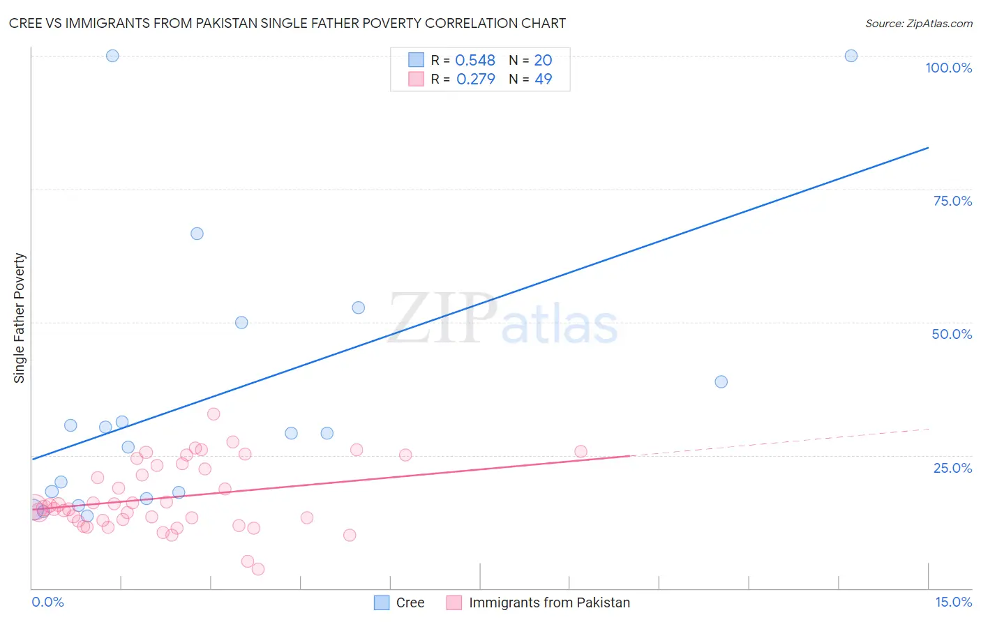 Cree vs Immigrants from Pakistan Single Father Poverty
