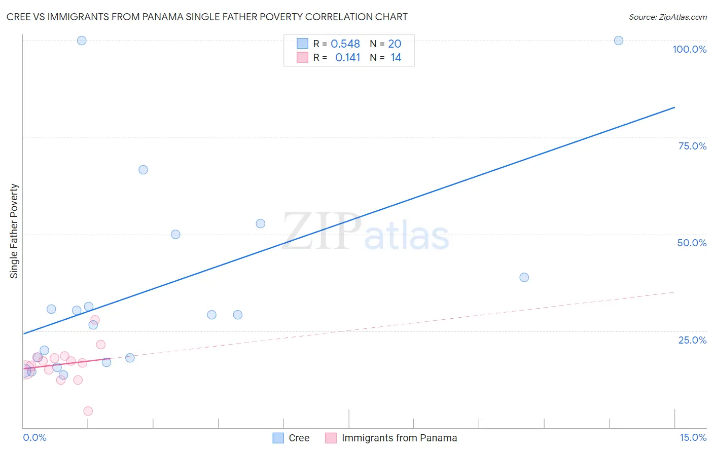 Cree vs Immigrants from Panama Single Father Poverty