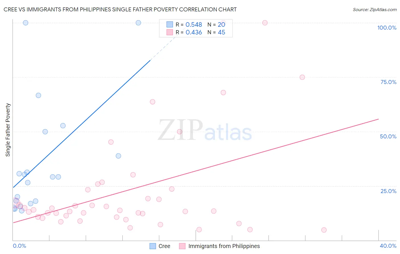 Cree vs Immigrants from Philippines Single Father Poverty