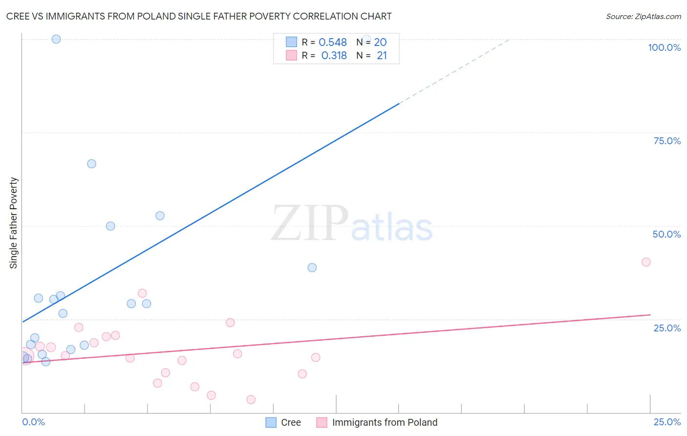 Cree vs Immigrants from Poland Single Father Poverty