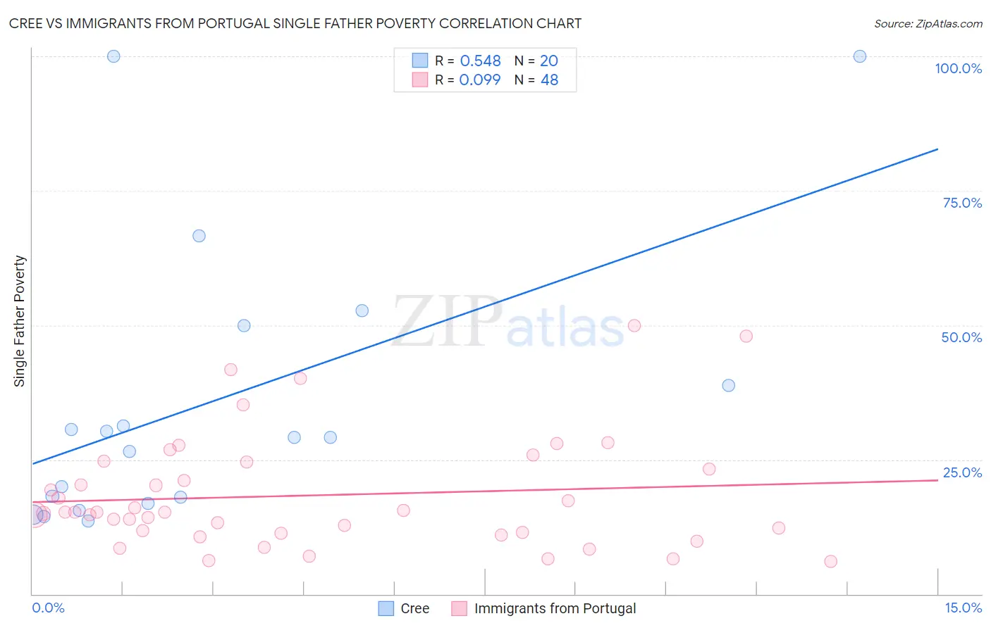 Cree vs Immigrants from Portugal Single Father Poverty