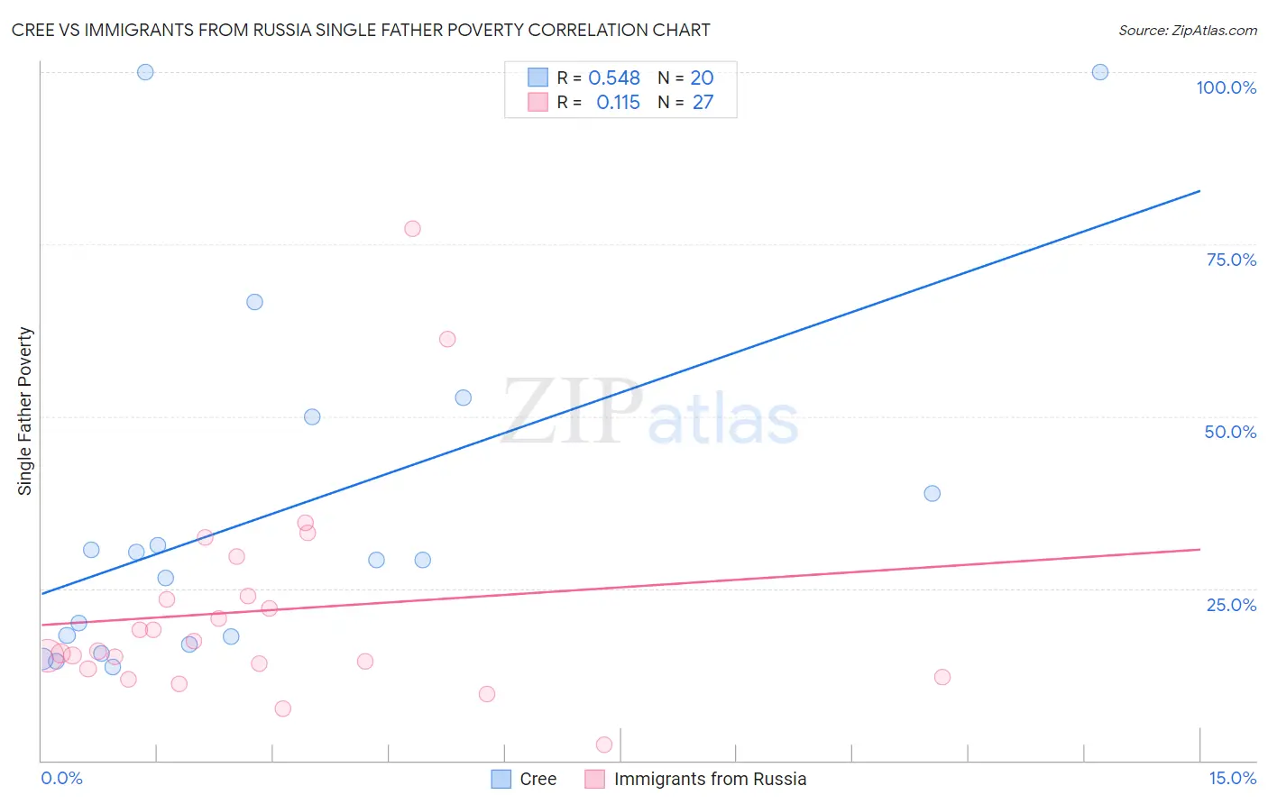 Cree vs Immigrants from Russia Single Father Poverty