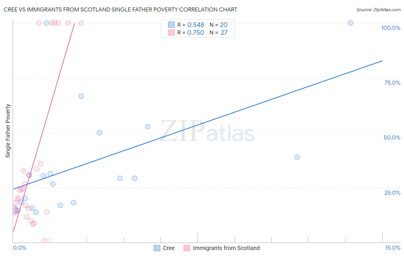 Cree vs Immigrants from Scotland Single Father Poverty