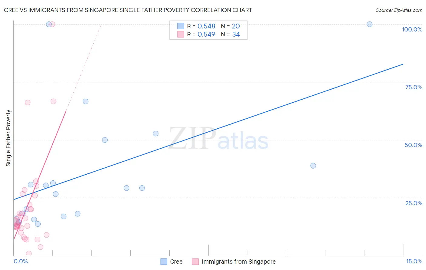 Cree vs Immigrants from Singapore Single Father Poverty