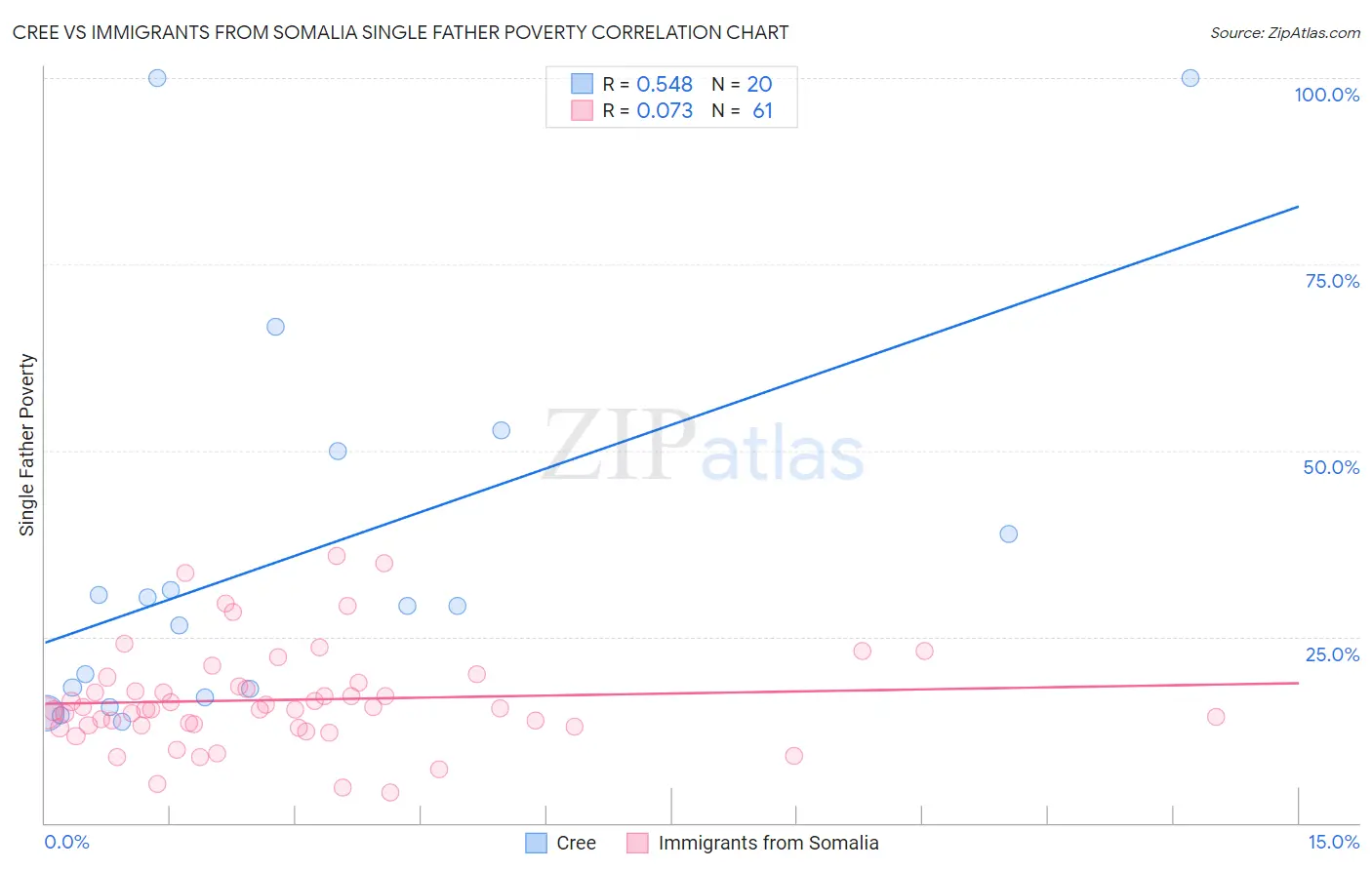 Cree vs Immigrants from Somalia Single Father Poverty