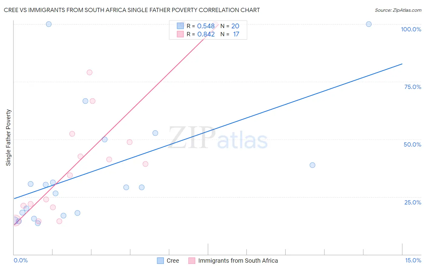 Cree vs Immigrants from South Africa Single Father Poverty
