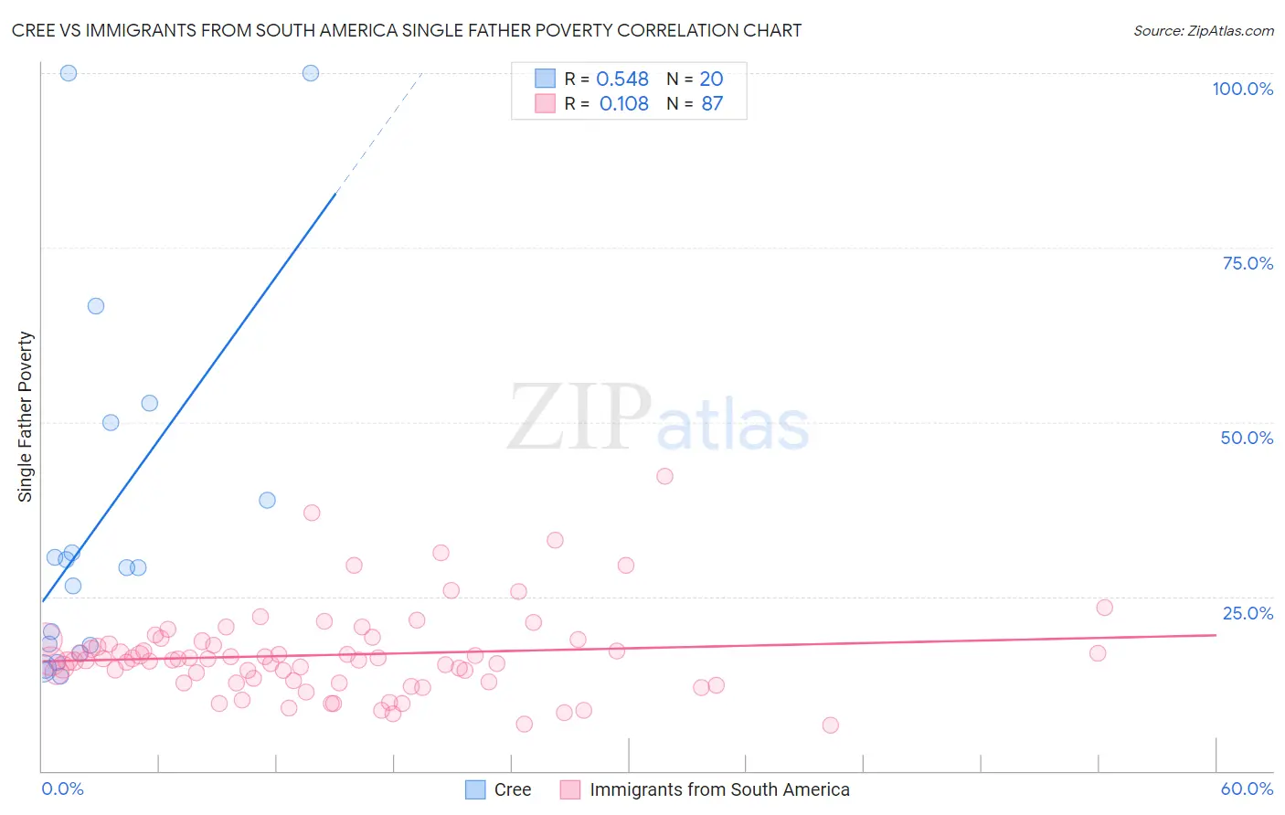 Cree vs Immigrants from South America Single Father Poverty
