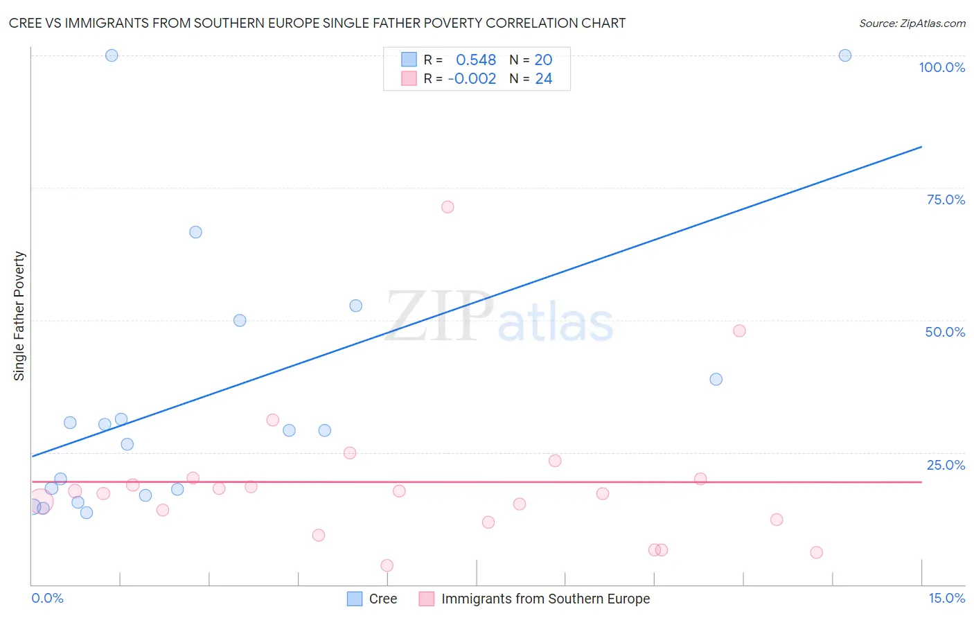 Cree vs Immigrants from Southern Europe Single Father Poverty