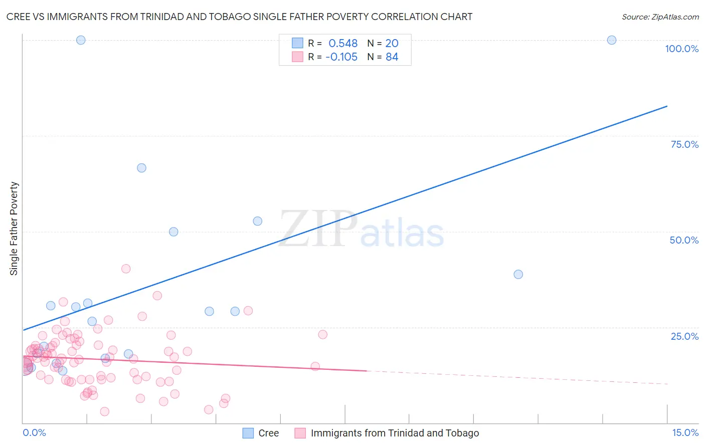 Cree vs Immigrants from Trinidad and Tobago Single Father Poverty