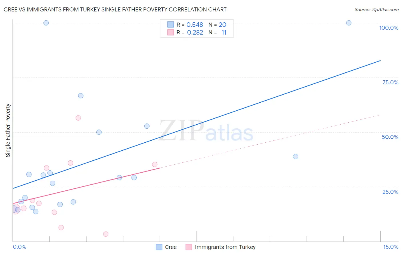 Cree vs Immigrants from Turkey Single Father Poverty