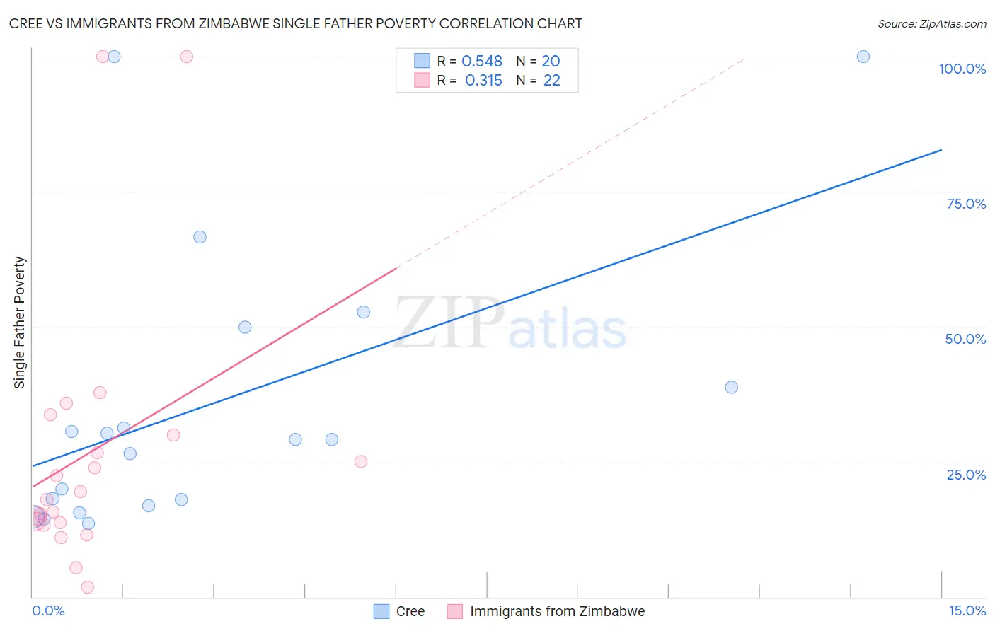 Cree vs Immigrants from Zimbabwe Single Father Poverty