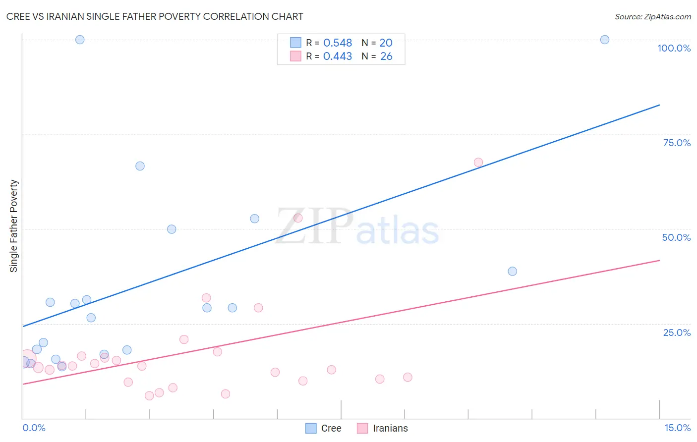 Cree vs Iranian Single Father Poverty