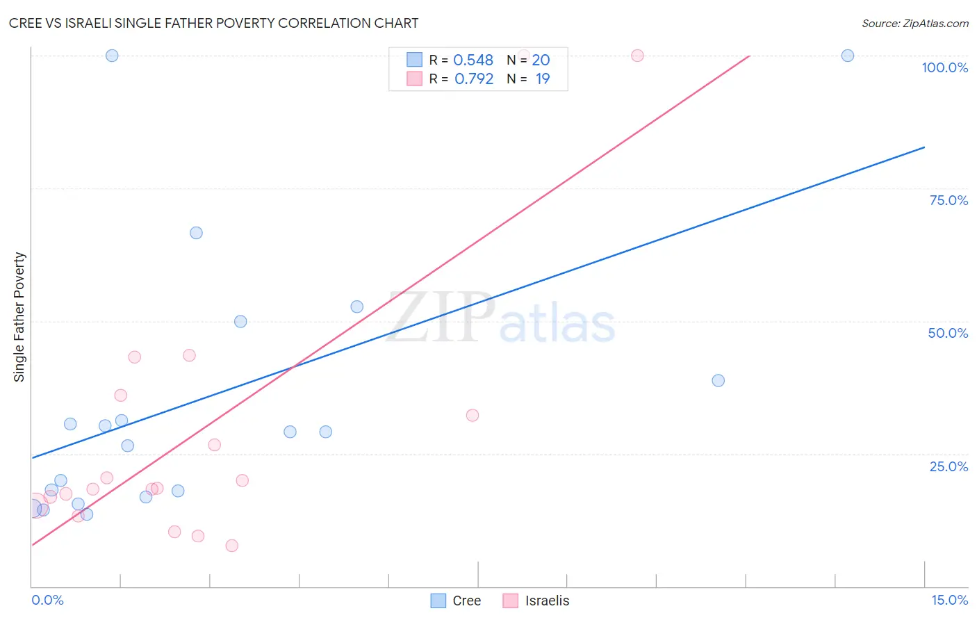 Cree vs Israeli Single Father Poverty