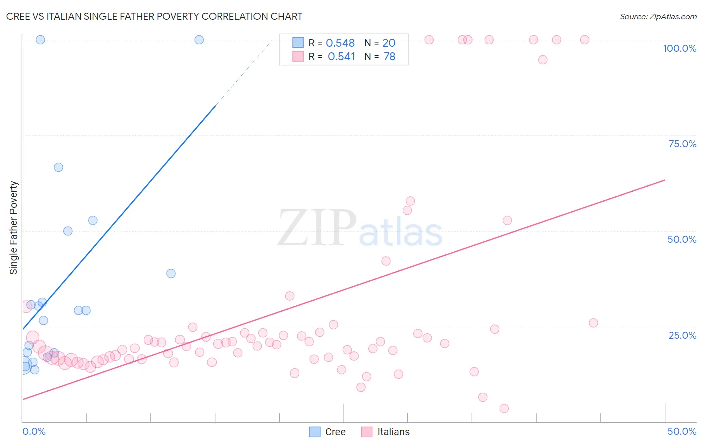 Cree vs Italian Single Father Poverty