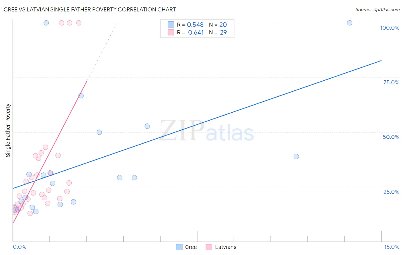 Cree vs Latvian Single Father Poverty
