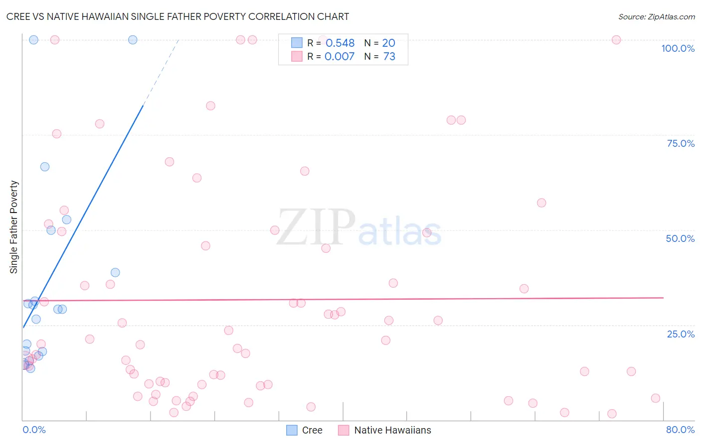 Cree vs Native Hawaiian Single Father Poverty