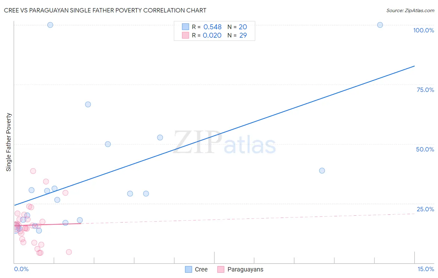 Cree vs Paraguayan Single Father Poverty