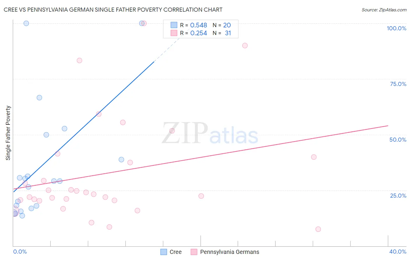 Cree vs Pennsylvania German Single Father Poverty