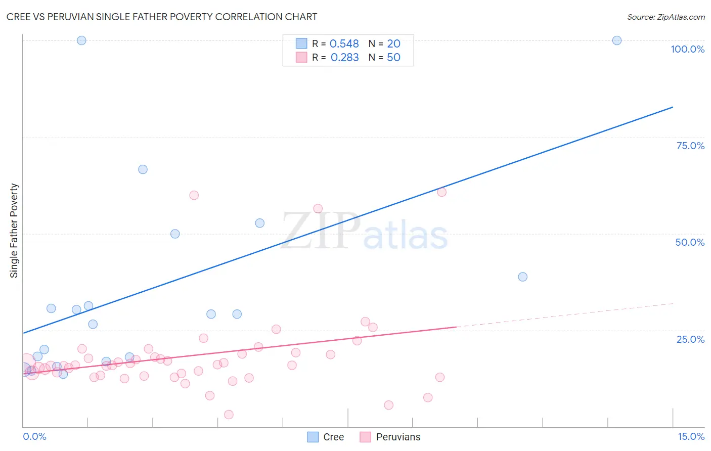 Cree vs Peruvian Single Father Poverty