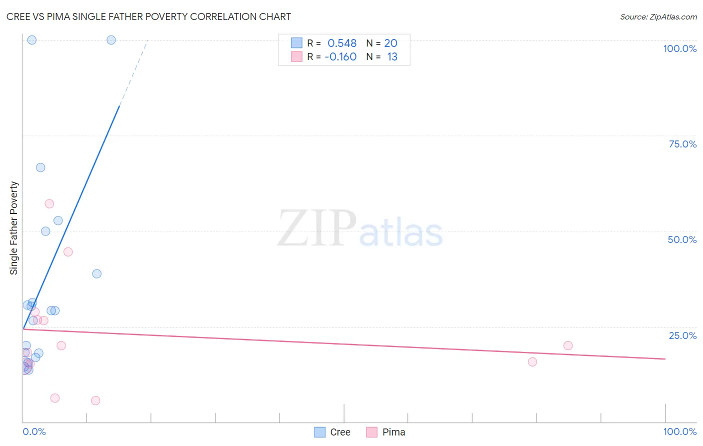 Cree vs Pima Single Father Poverty