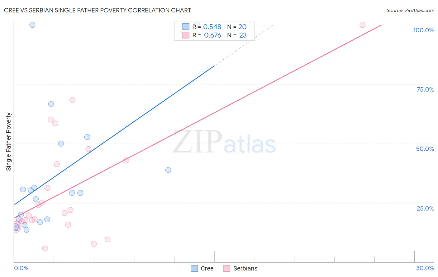 Cree vs Serbian Single Father Poverty
