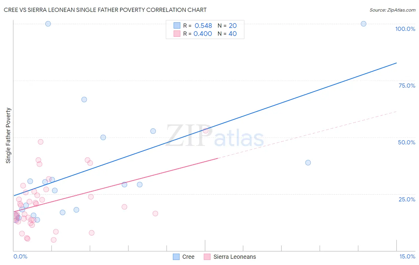 Cree vs Sierra Leonean Single Father Poverty