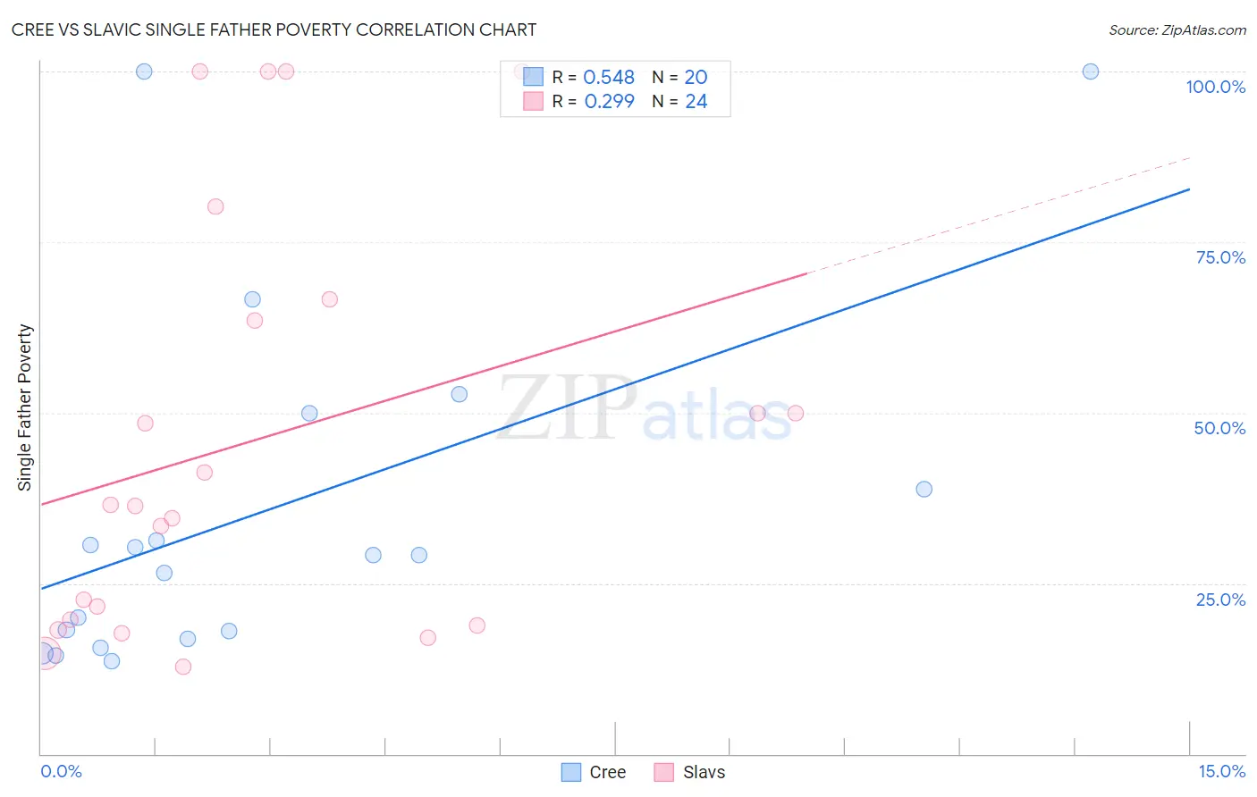 Cree vs Slavic Single Father Poverty