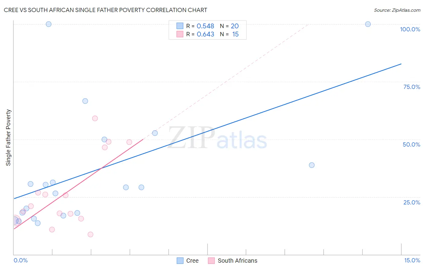 Cree vs South African Single Father Poverty