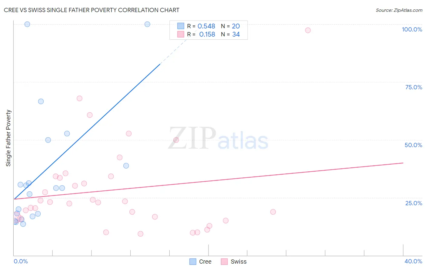 Cree vs Swiss Single Father Poverty