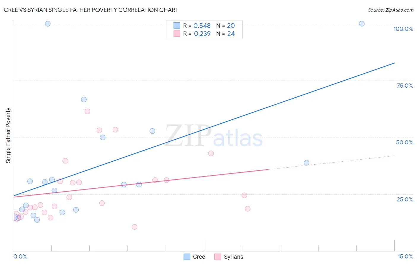 Cree vs Syrian Single Father Poverty