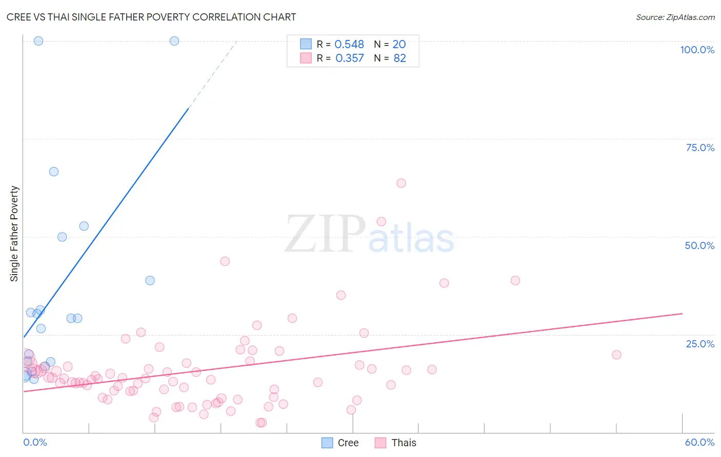 Cree vs Thai Single Father Poverty