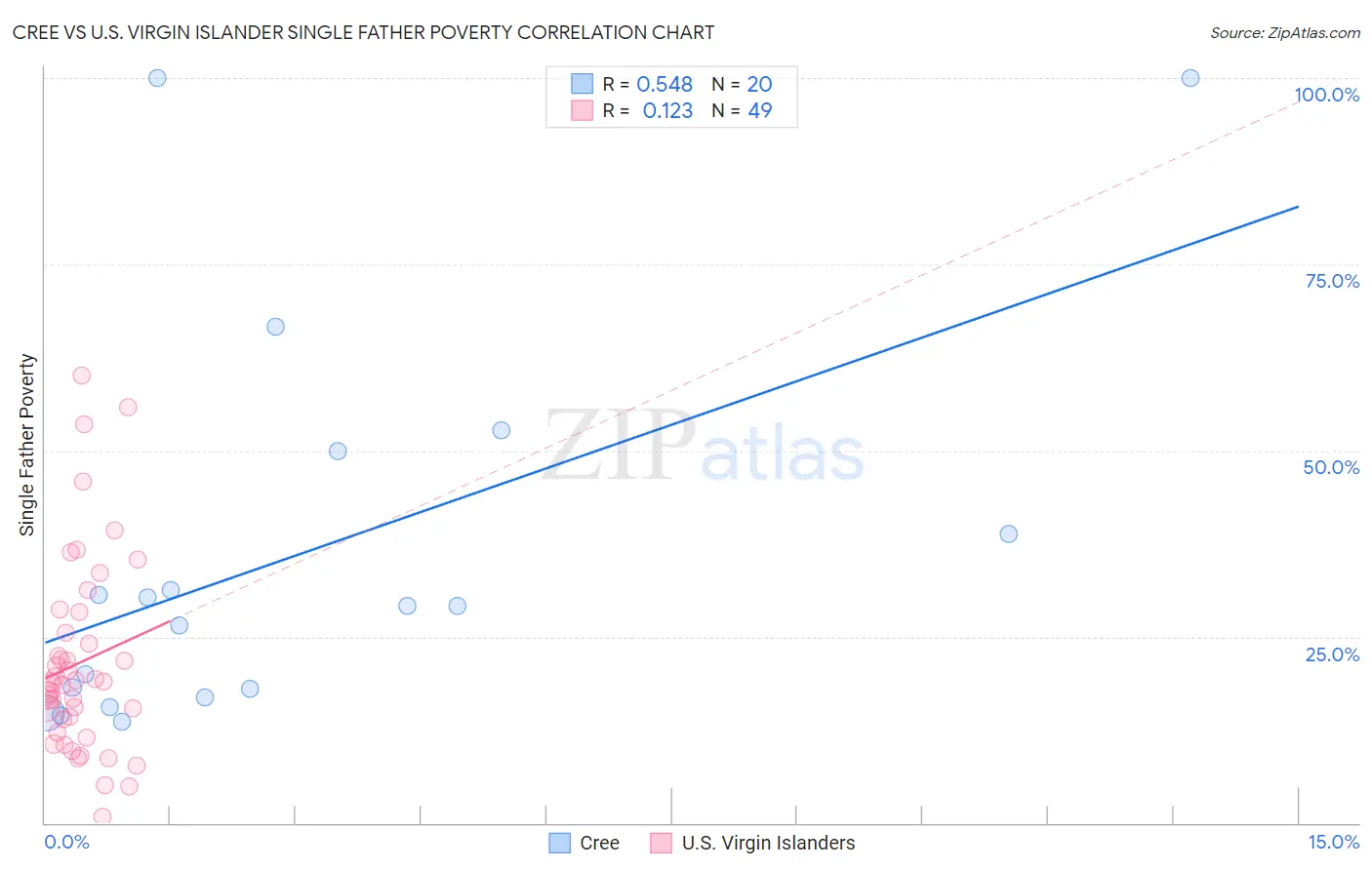 Cree vs U.S. Virgin Islander Single Father Poverty