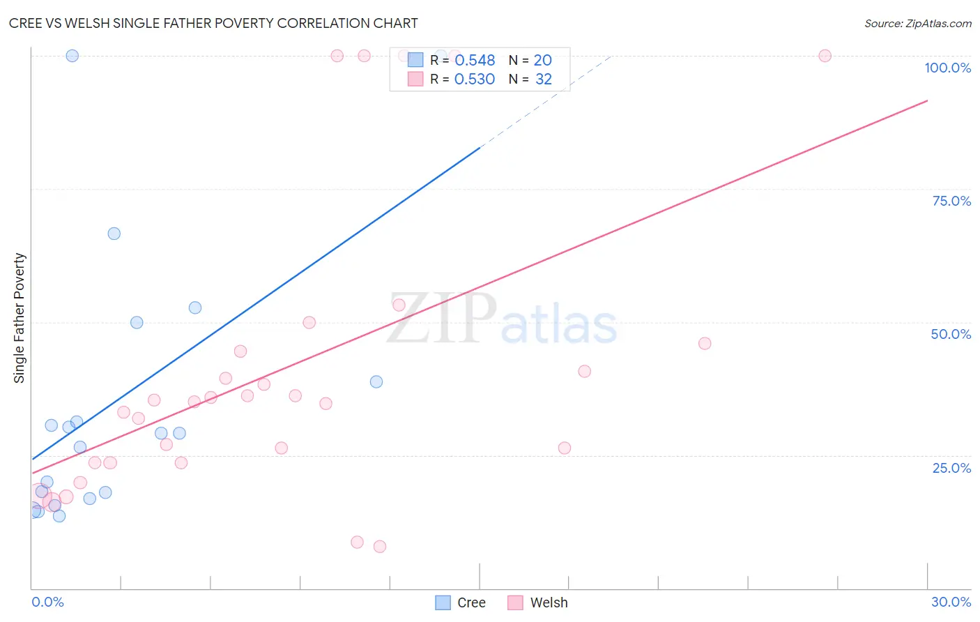 Cree vs Welsh Single Father Poverty