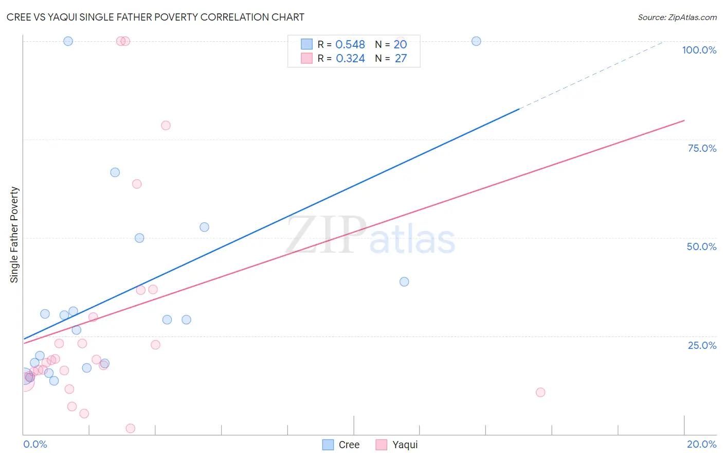 Cree vs Yaqui Single Father Poverty
