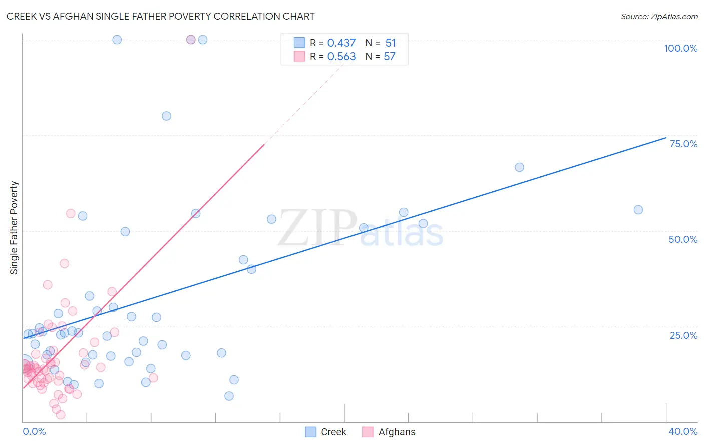 Creek vs Afghan Single Father Poverty