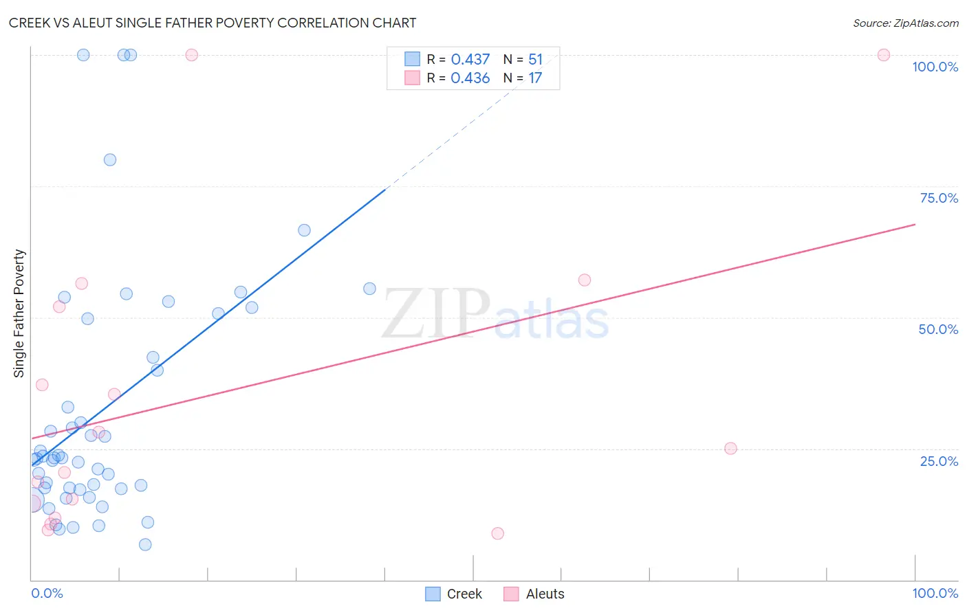 Creek vs Aleut Single Father Poverty