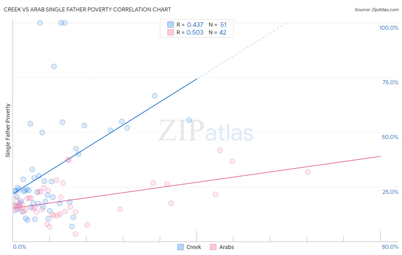 Creek vs Arab Single Father Poverty