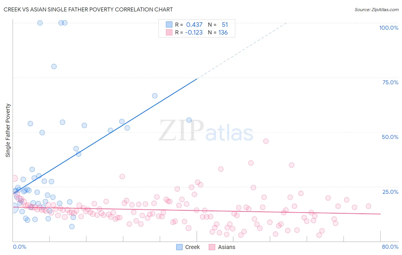Creek vs Asian Single Father Poverty