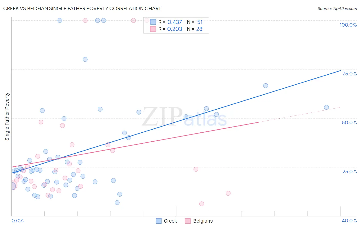 Creek vs Belgian Single Father Poverty
