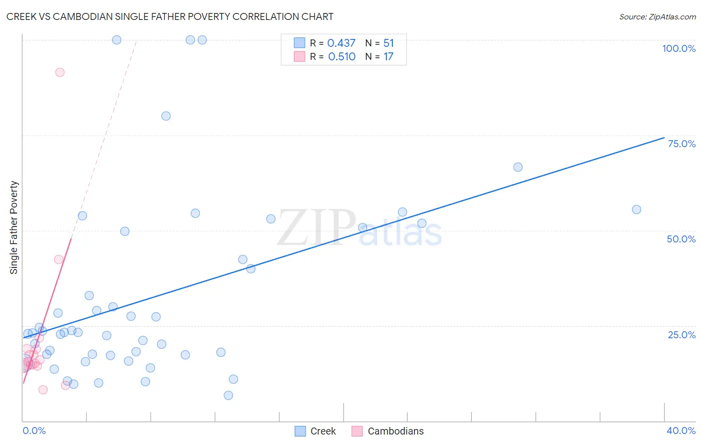 Creek vs Cambodian Single Father Poverty