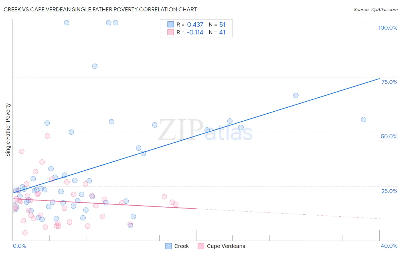 Creek vs Cape Verdean Single Father Poverty