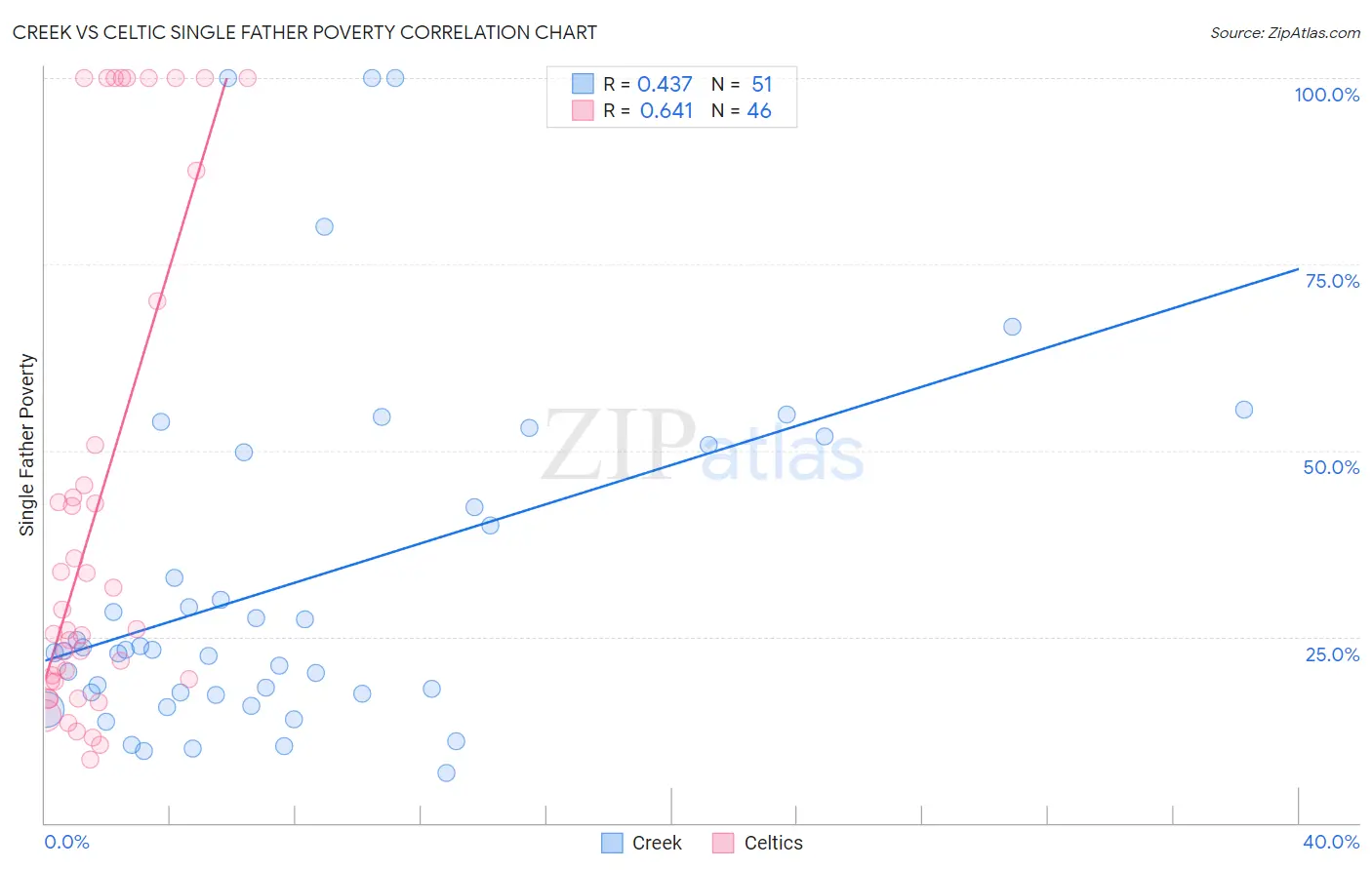 Creek vs Celtic Single Father Poverty