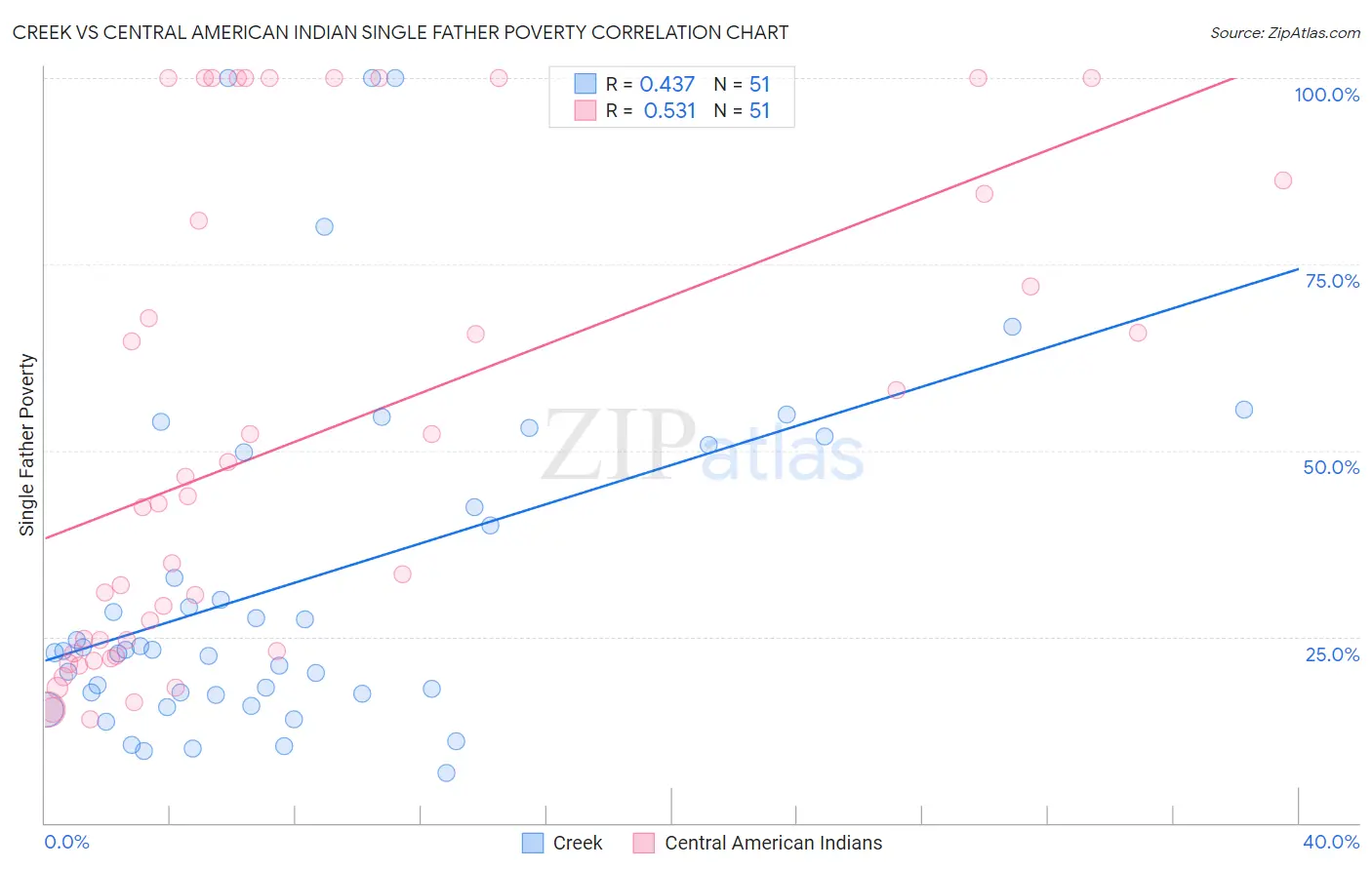 Creek vs Central American Indian Single Father Poverty