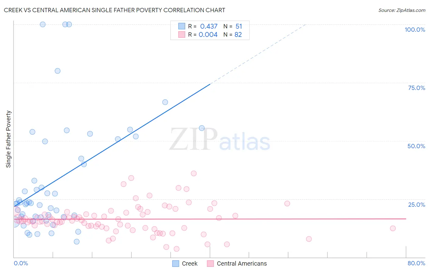 Creek vs Central American Single Father Poverty