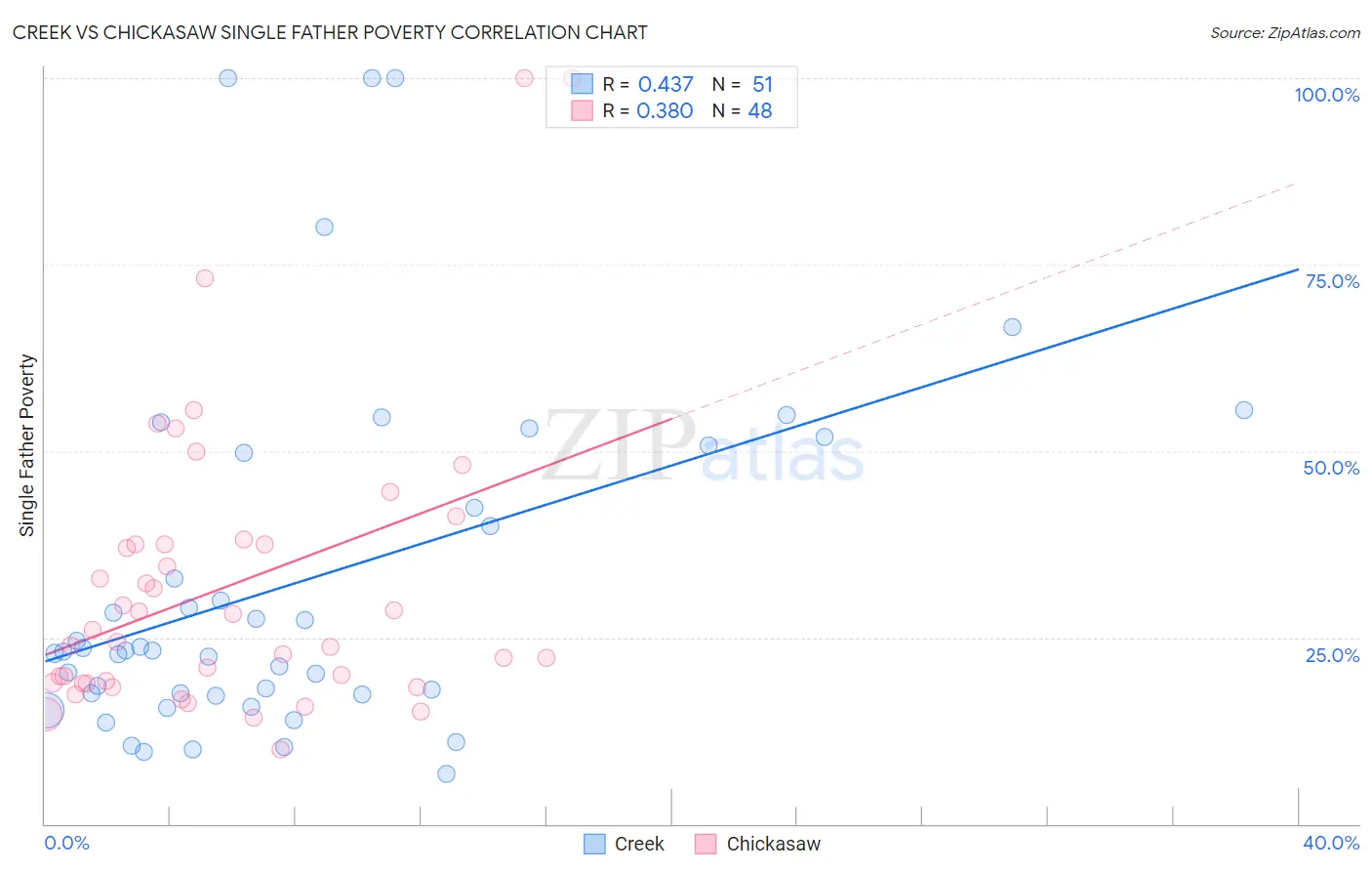 Creek vs Chickasaw Single Father Poverty