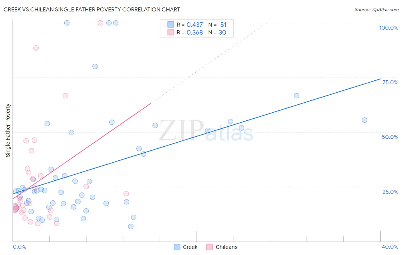 Creek vs Chilean Single Father Poverty